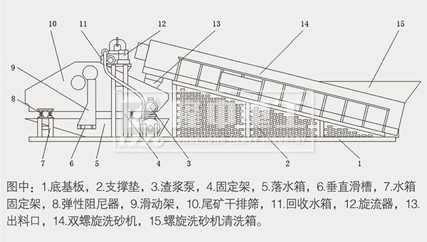 洗沙設(shè)備