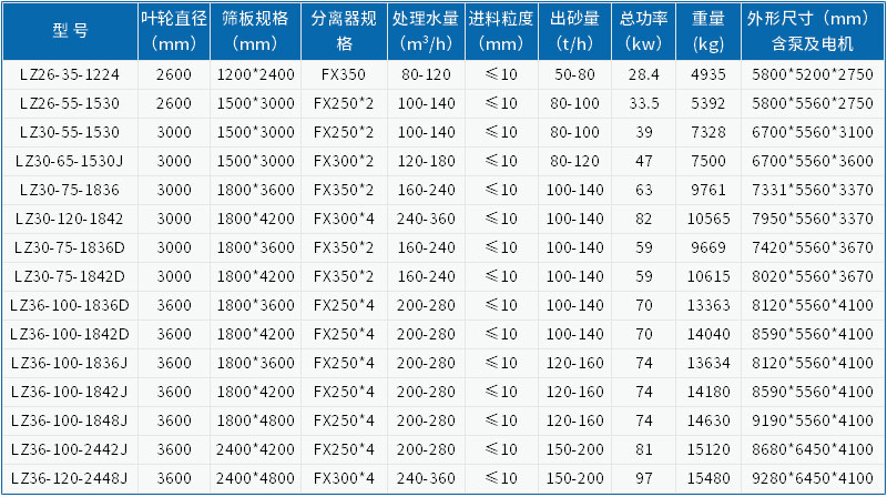 洗沙設備